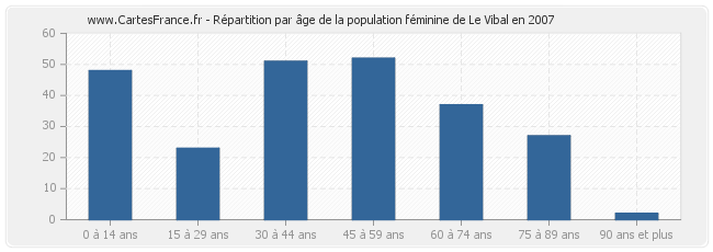 Répartition par âge de la population féminine de Le Vibal en 2007